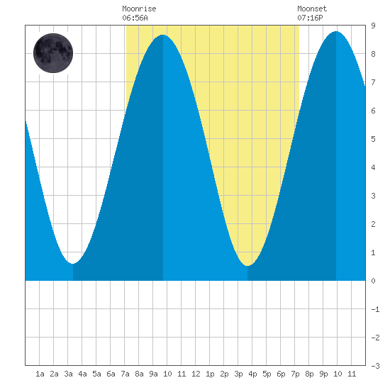 Callawassie Creek tide chart for Sunday, September 21, 2025