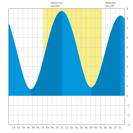 Callawassie Creek tide chart for Tuesday, September 23, 2025