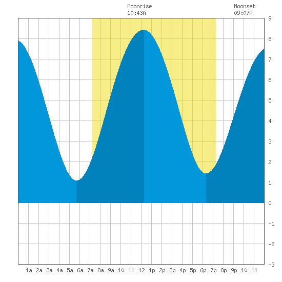 Callawassie Creek tide chart for Thursday, September 25, 2025