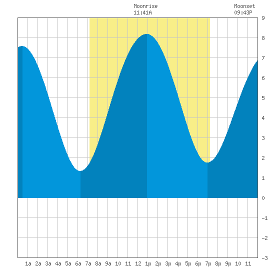 Callawassie Creek tide chart for Friday, September 26, 2025