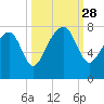 Callawassie Creek tide chart for Sunday, September 28, 2025