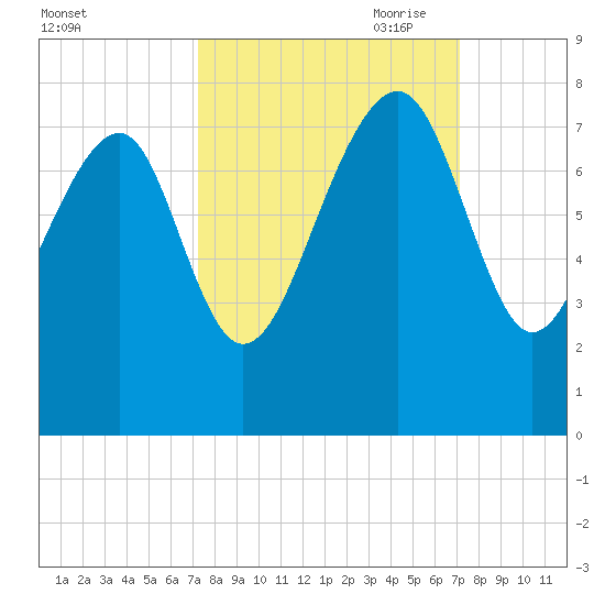 Callawassie Creek tide chart for Tuesday, September 30, 2025