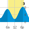 Callawassie Creek tide chart for Wednesday, September 3, 2025