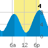 Callawassie Creek tide chart for Thursday, September 4, 2025