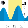 Callawassie Creek tide chart for Monday, October 13, 2025