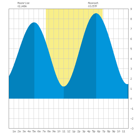 Callawassie Creek tide chart for Wednesday, October 15, 2025