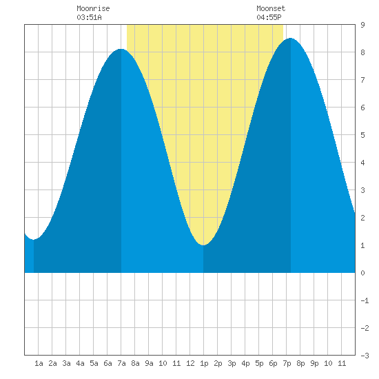Callawassie Creek tide chart for Friday, October 17, 2025