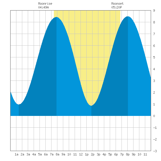 Callawassie Creek tide chart for Saturday, October 18, 2025