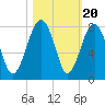Callawassie Creek tide chart for Monday, October 20, 2025