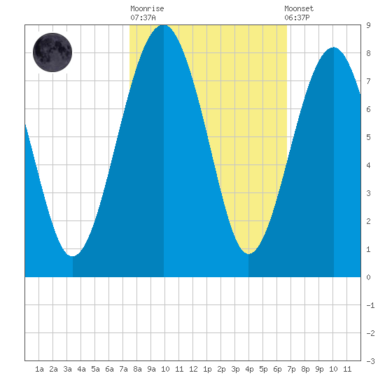 Callawassie Creek tide chart for Tuesday, October 21, 2025