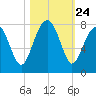 Callawassie Creek tide chart for Friday, October 24, 2025