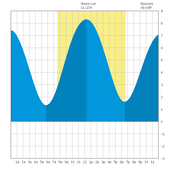 Callawassie Creek tide chart for Saturday, October 25, 2025