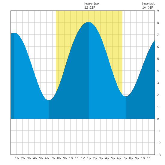 Callawassie Creek tide chart for Sunday, October 26, 2025