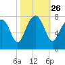 Callawassie Creek tide chart for Sunday, October 26, 2025