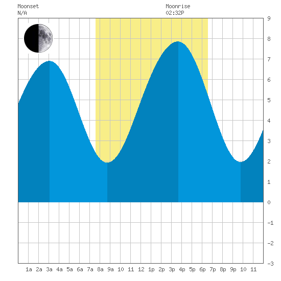 Callawassie Creek tide chart for Wednesday, October 29, 2025