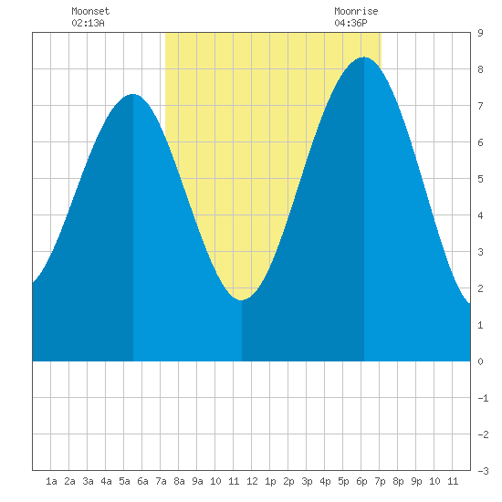Callawassie Creek tide chart for Thursday, October 2, 2025