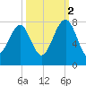 Callawassie Creek tide chart for Thursday, October 2, 2025