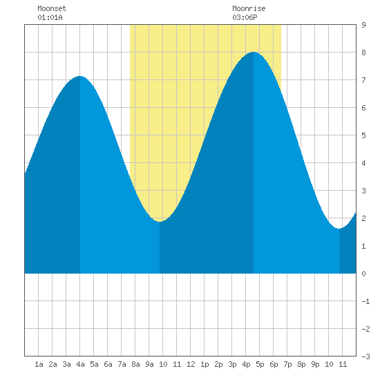 Callawassie Creek tide chart for Thursday, October 30, 2025