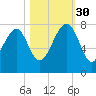 Callawassie Creek tide chart for Thursday, October 30, 2025