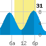 Callawassie Creek tide chart for Friday, October 31, 2025