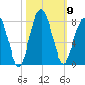 Callawassie Creek tide chart for Thursday, October 9, 2025