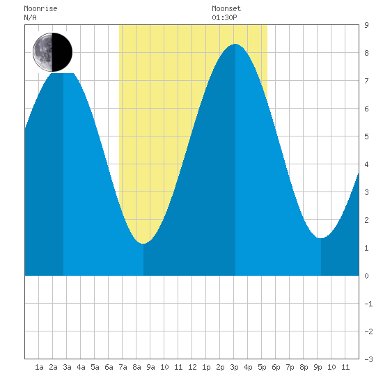 Callawassie Creek tide chart for Wednesday, November 12, 2025