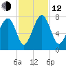 Callawassie Creek tide chart for Wednesday, November 12, 2025
