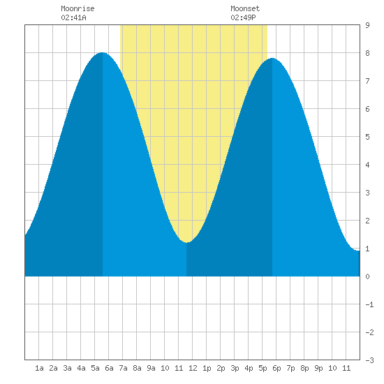 Callawassie Creek tide chart for Saturday, November 15, 2025