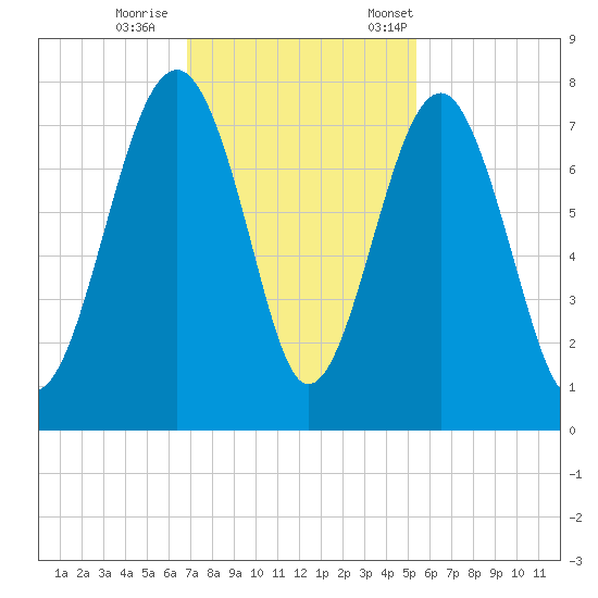 Callawassie Creek tide chart for Sunday, November 16, 2025