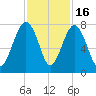 Callawassie Creek tide chart for Sunday, November 16, 2025