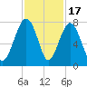 Callawassie Creek tide chart for Monday, November 17, 2025