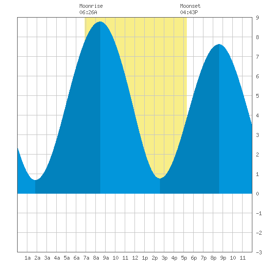 Callawassie Creek tide chart for Wednesday, November 19, 2025