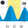 Callawassie Creek tide chart for Thursday, November 20, 2025