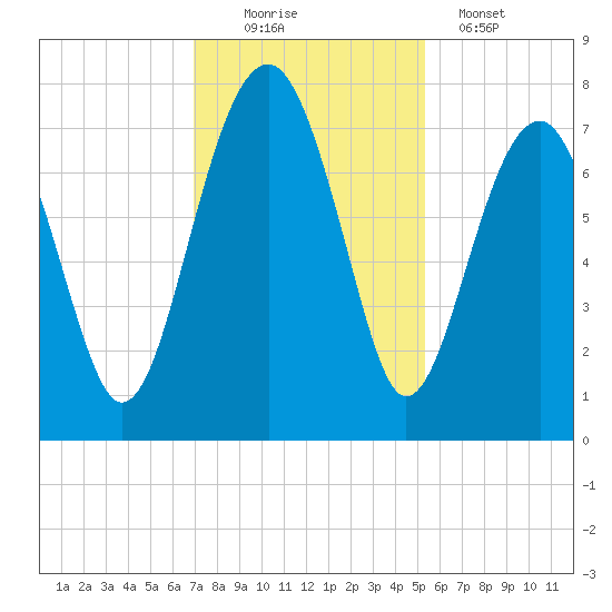 Callawassie Creek tide chart for Saturday, November 22, 2025