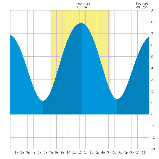 Callawassie Creek tide chart for Tuesday, November 25, 2025