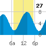 Callawassie Creek tide chart for Thursday, November 27, 2025