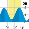 Callawassie Creek tide chart for Saturday, November 29, 2025