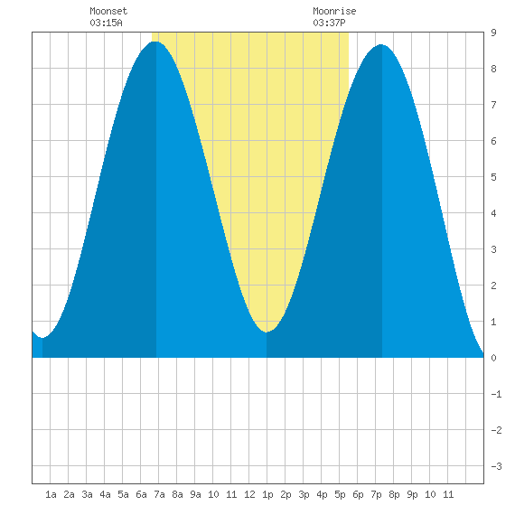Callawassie Creek tide chart for Sunday, November 2, 2025