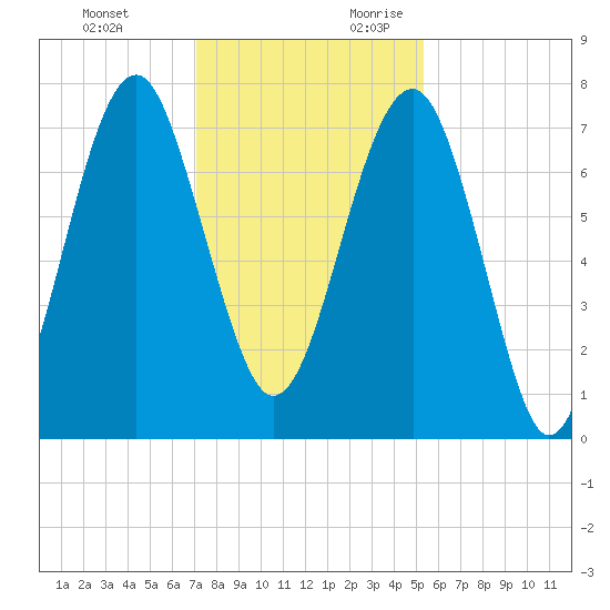 Callawassie Creek tide chart for Sunday, November 30, 2025