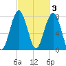 Callawassie Creek tide chart for Monday, November 3, 2025