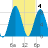 Callawassie Creek tide chart for Tuesday, November 4, 2025