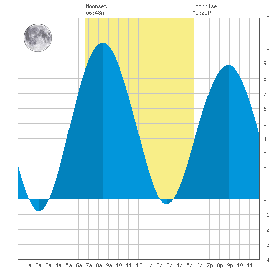 Callawassie Creek tide chart for Wednesday, November 5, 2025