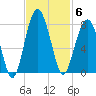Callawassie Creek tide chart for Thursday, November 6, 2025