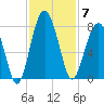 Callawassie Creek tide chart for Friday, November 7, 2025