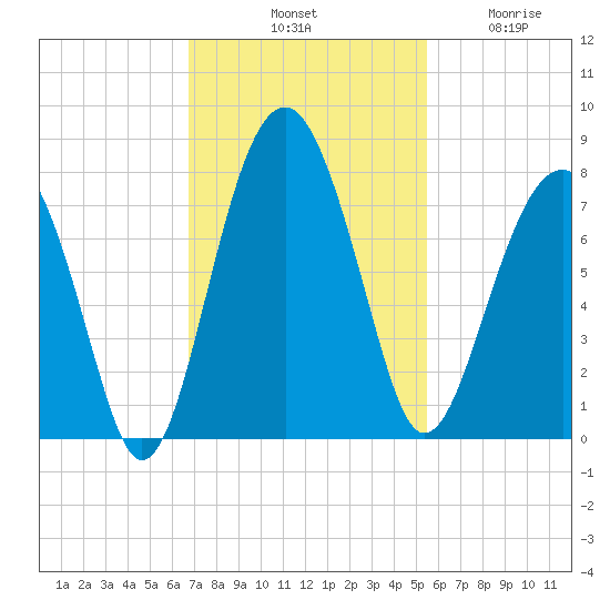 Callawassie Creek tide chart for Saturday, November 8, 2025