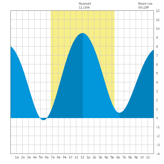 Callawassie Creek tide chart for Sunday, November 9, 2025