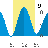 Callawassie Creek tide chart for Sunday, November 9, 2025