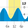 Callawassie Creek tide chart for Friday, December 12, 2025
