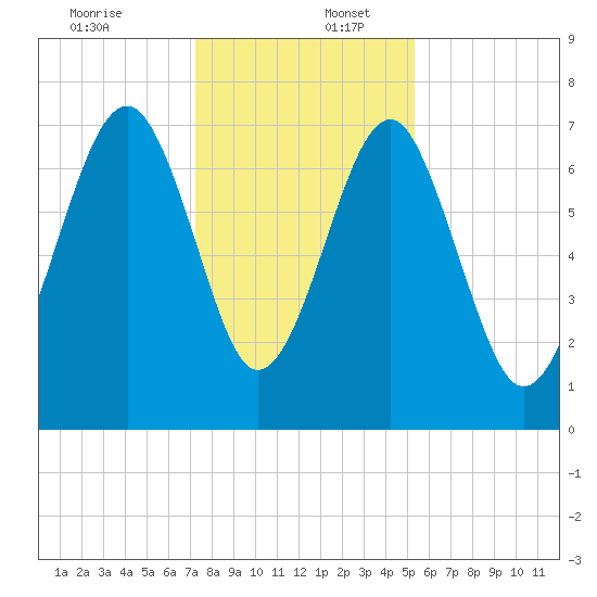 Callawassie Creek tide chart for Saturday, December 13, 2025
