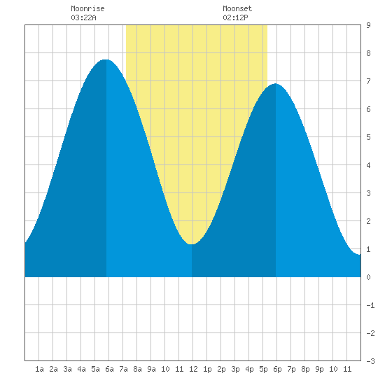 Callawassie Creek tide chart for Monday, December 15, 2025